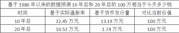 100万,如果不投资,10年后还有多少钱?