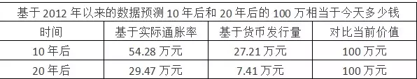 100万,如果不投资,10年后还有多少钱?