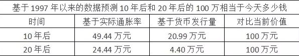 100万,如果不投资,10年后还有多少钱?